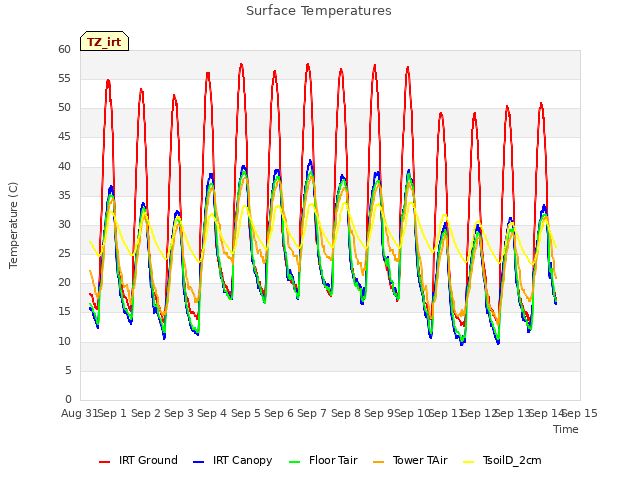 plot of Surface Temperatures