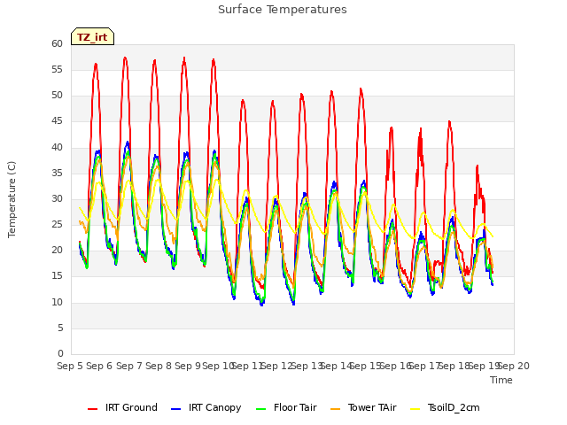 plot of Surface Temperatures