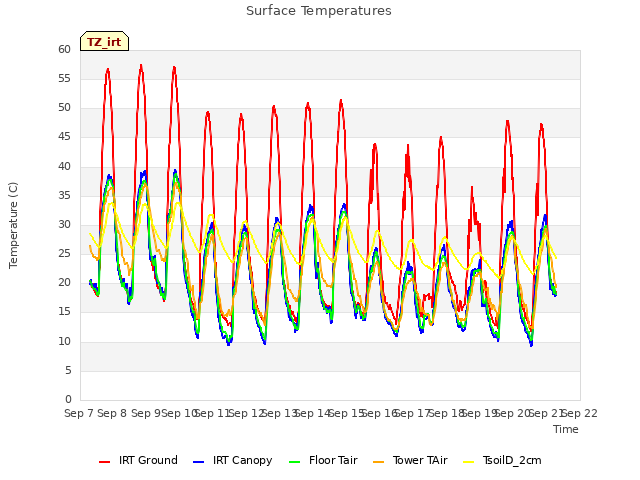 plot of Surface Temperatures