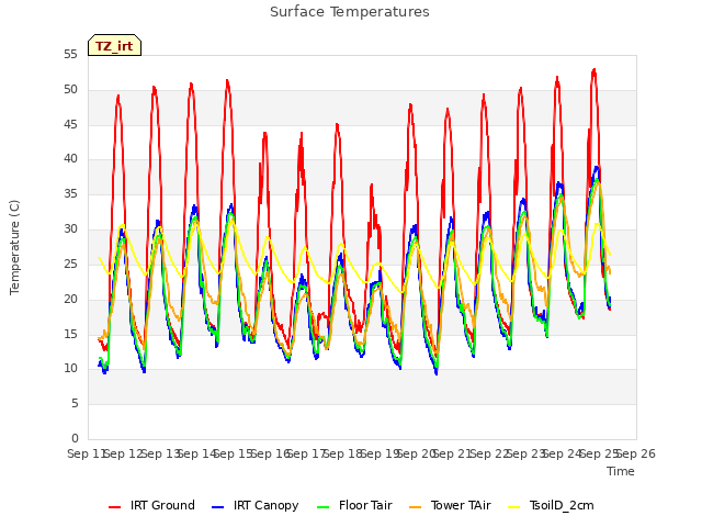 plot of Surface Temperatures