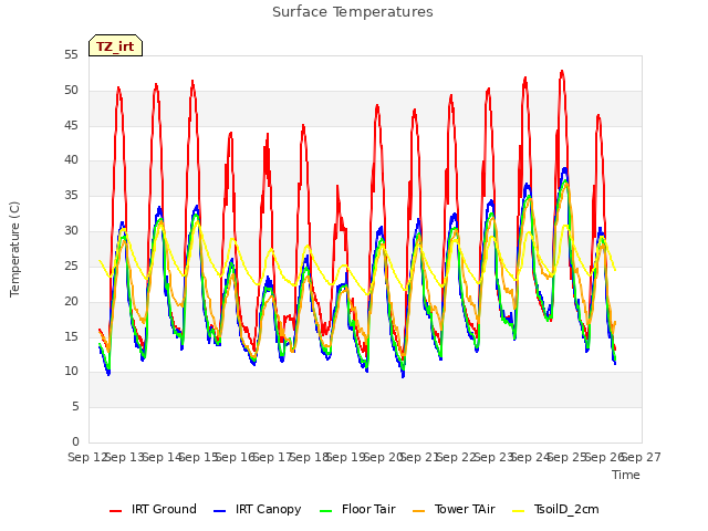 plot of Surface Temperatures