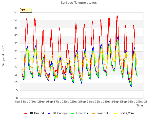 plot of Surface Temperatures