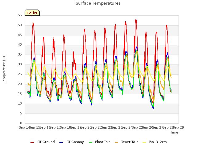 plot of Surface Temperatures