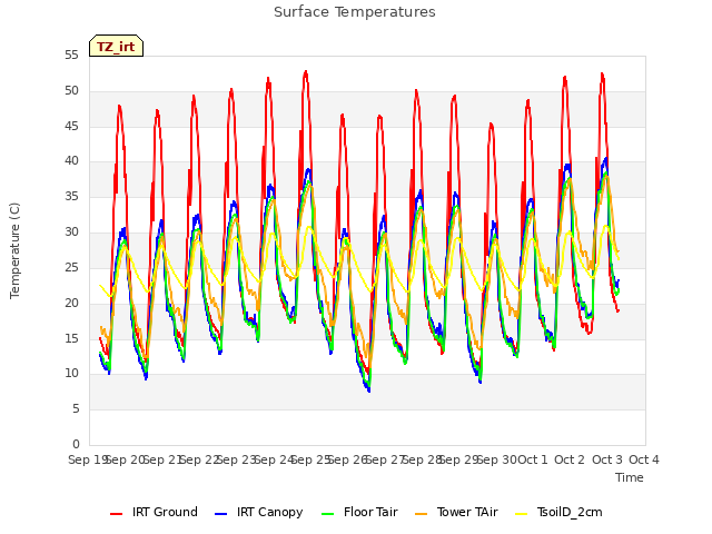 plot of Surface Temperatures