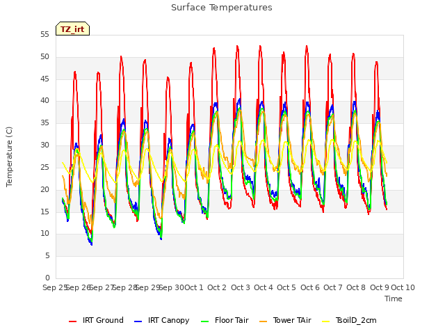 plot of Surface Temperatures