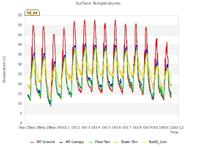 plot of Surface Temperatures