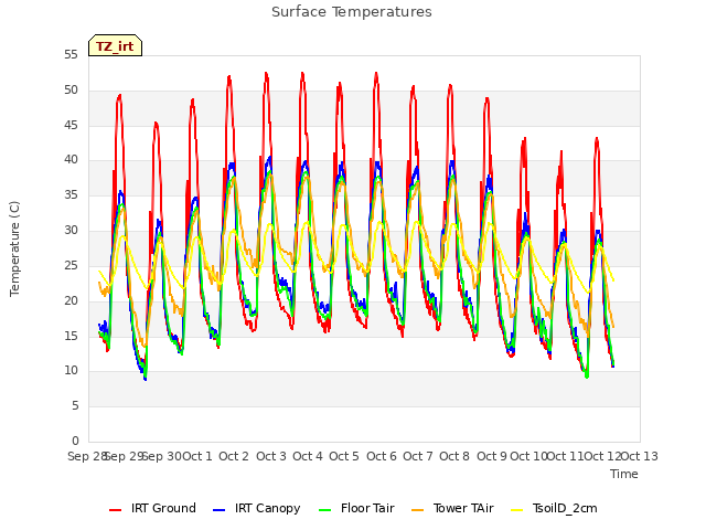 plot of Surface Temperatures