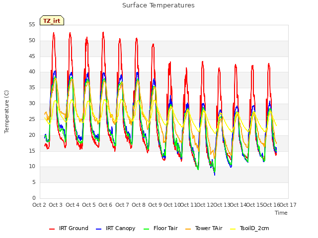 plot of Surface Temperatures