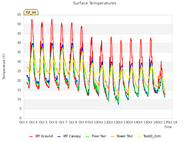 plot of Surface Temperatures