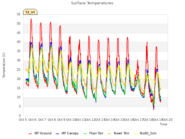 plot of Surface Temperatures