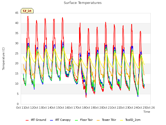 plot of Surface Temperatures