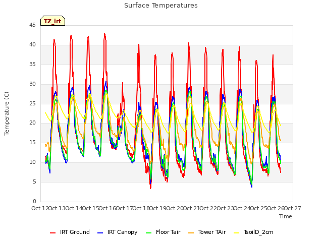 plot of Surface Temperatures