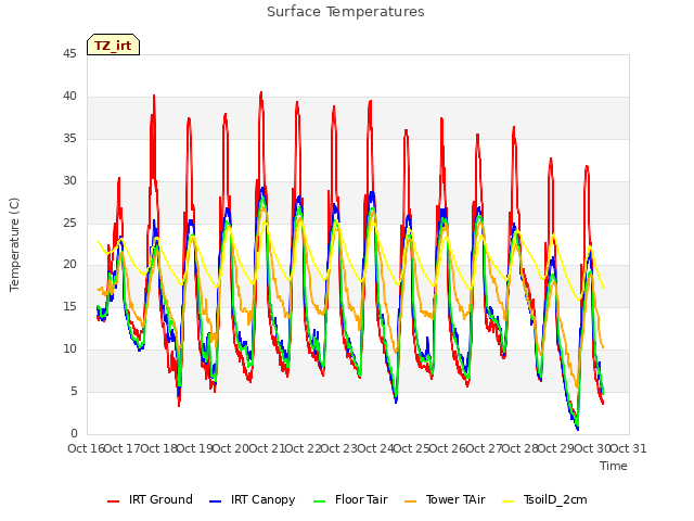 plot of Surface Temperatures