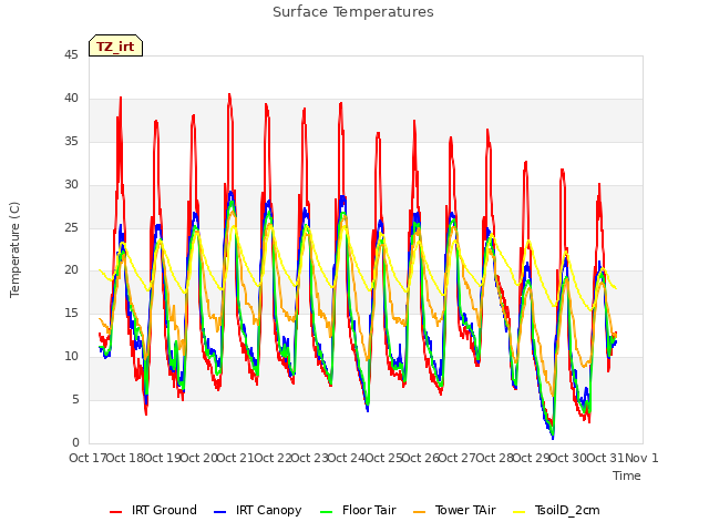 plot of Surface Temperatures