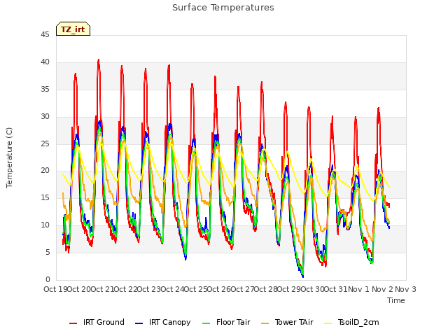 plot of Surface Temperatures