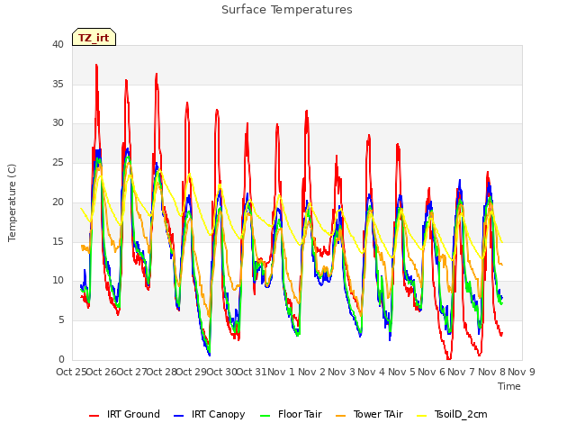 plot of Surface Temperatures