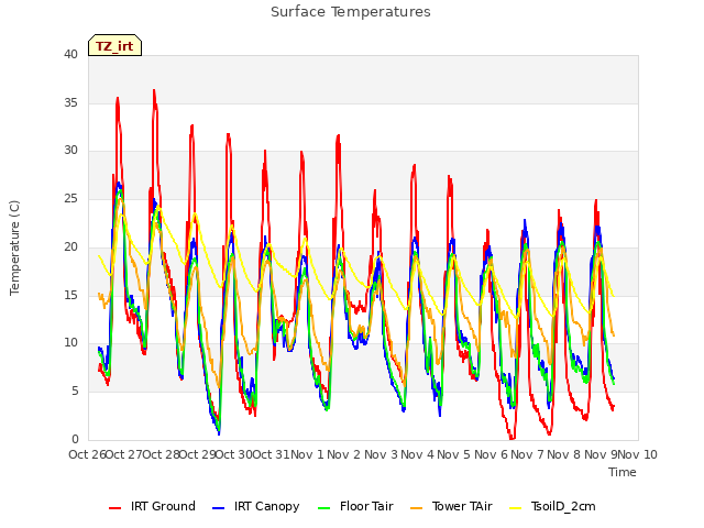 plot of Surface Temperatures