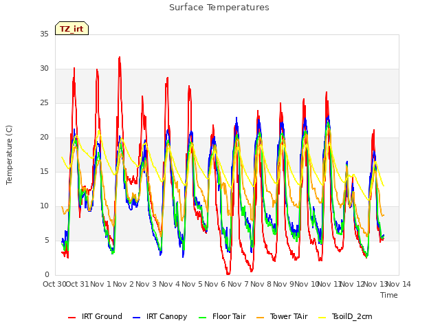 plot of Surface Temperatures