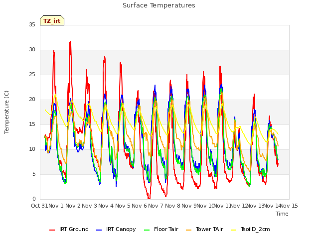 plot of Surface Temperatures