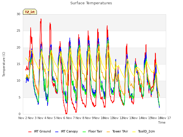 plot of Surface Temperatures