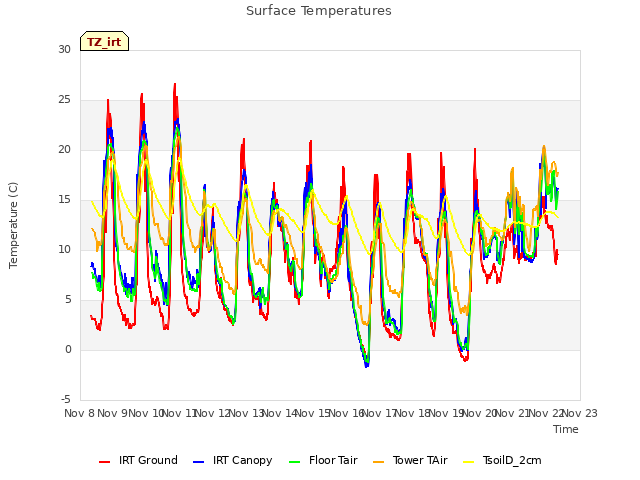 plot of Surface Temperatures