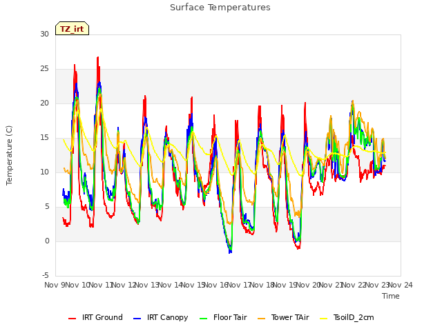 plot of Surface Temperatures