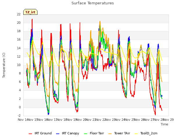 plot of Surface Temperatures