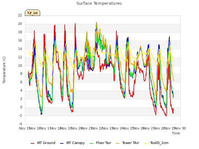 plot of Surface Temperatures