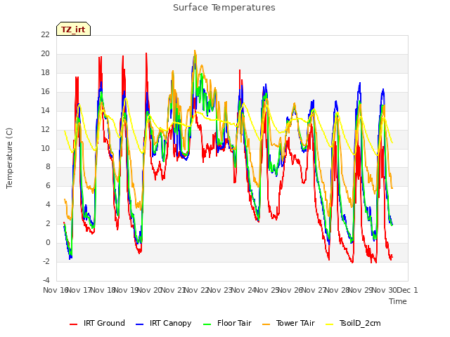 plot of Surface Temperatures