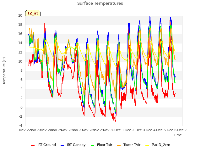 plot of Surface Temperatures