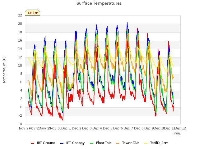 plot of Surface Temperatures