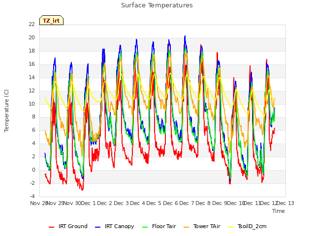 plot of Surface Temperatures