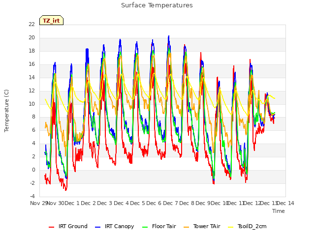 plot of Surface Temperatures