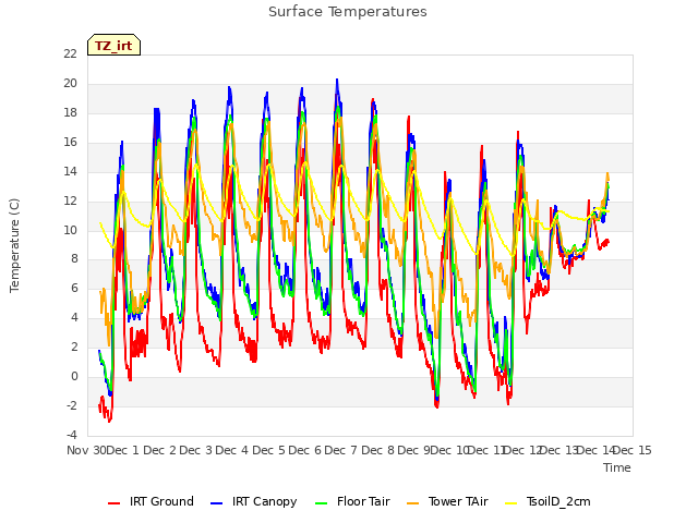 plot of Surface Temperatures