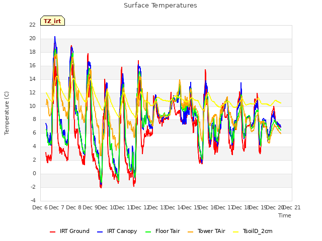 plot of Surface Temperatures