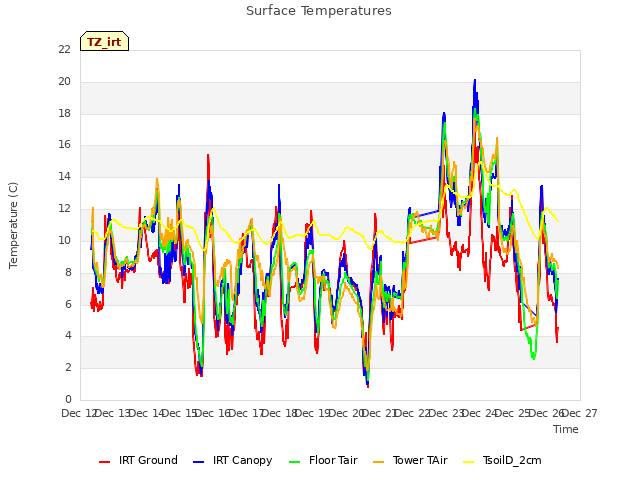 plot of Surface Temperatures