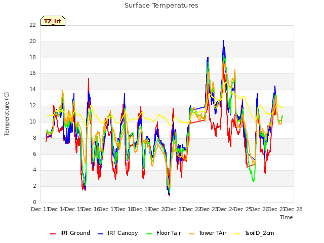plot of Surface Temperatures