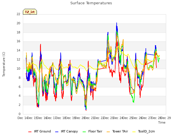 plot of Surface Temperatures