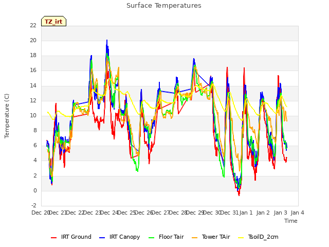 plot of Surface Temperatures