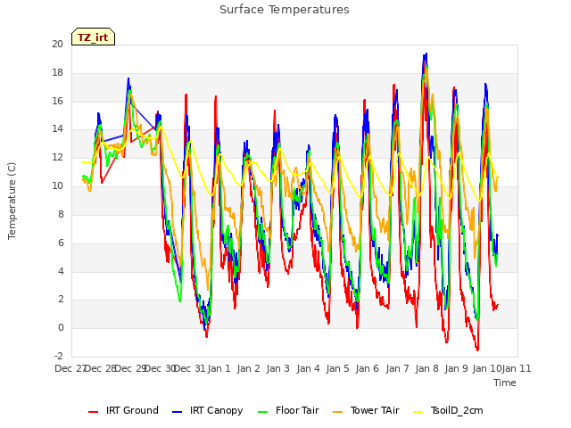 plot of Surface Temperatures