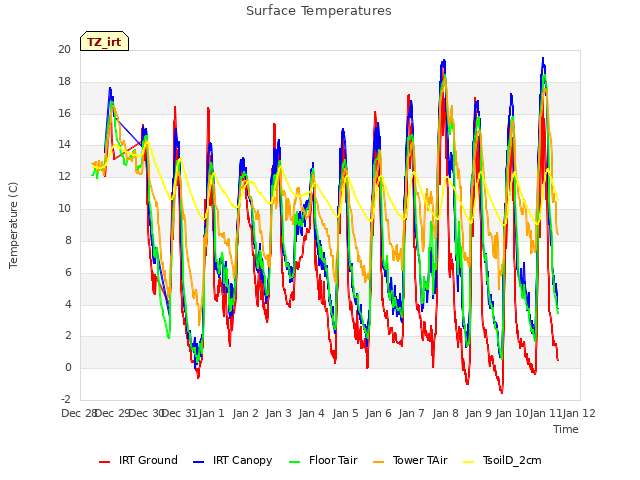 plot of Surface Temperatures