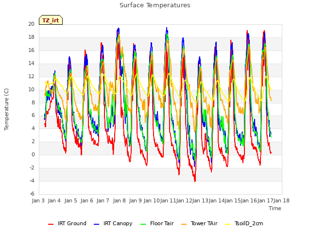 plot of Surface Temperatures
