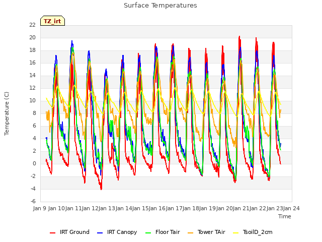 plot of Surface Temperatures