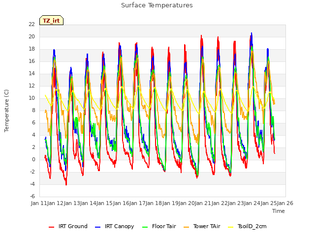 plot of Surface Temperatures