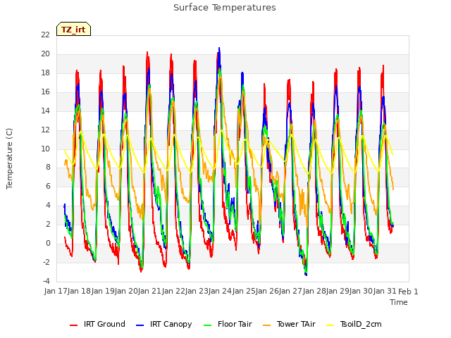 plot of Surface Temperatures