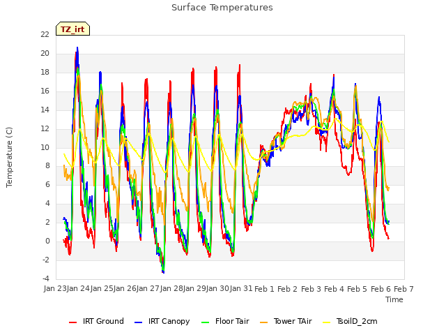plot of Surface Temperatures