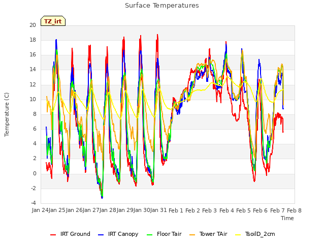 plot of Surface Temperatures
