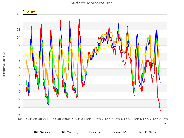 plot of Surface Temperatures