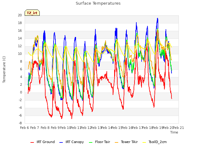plot of Surface Temperatures