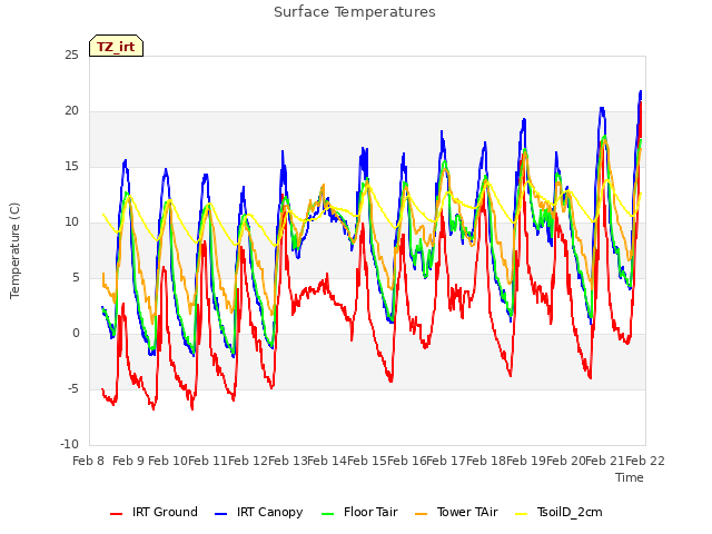 plot of Surface Temperatures